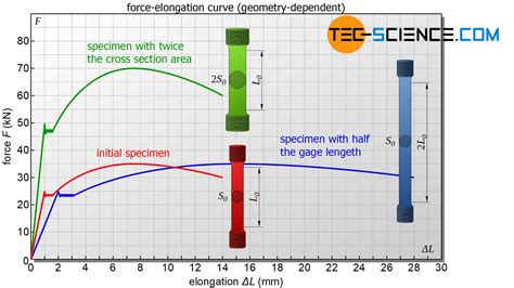 tensile testing results